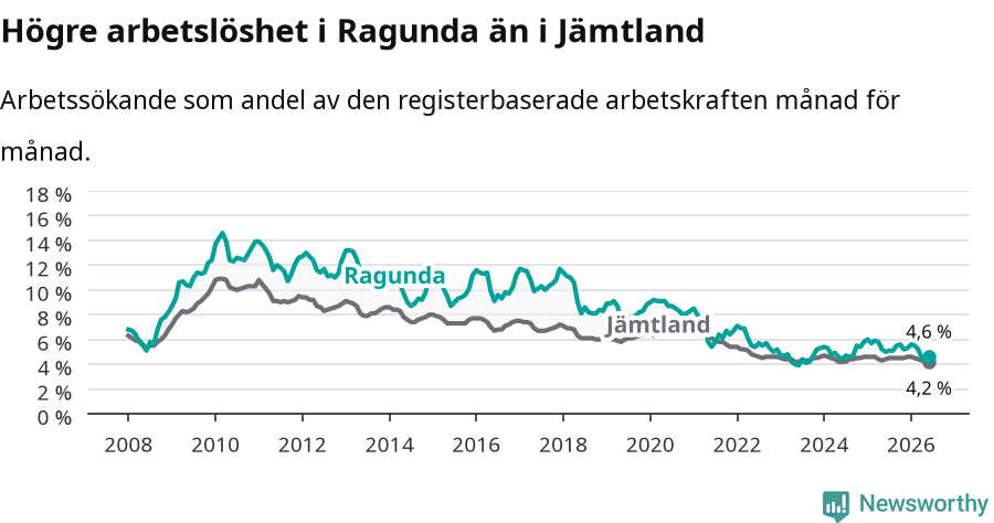Graf: Arbetslöshet i Ragunda kommun och Jämtlands län