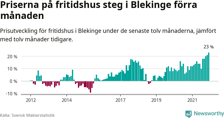 Graf: Prisutveckling för fritidshus i Blekinge län