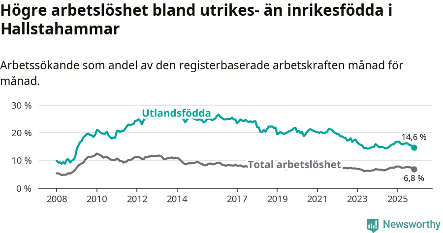 Graf: Skillnad i arbetslöshet mellan utrikesfödda och hela befolkningen i Hallstahammars kommun
