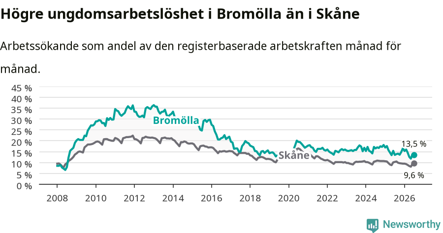 Graf: Arbetslöshet bland unga i Bromölla kommun och Skåne län
