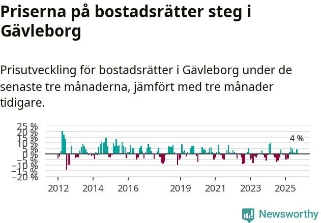 Graf: Prisutveckling för bostadsrätter i Gävleborgs län