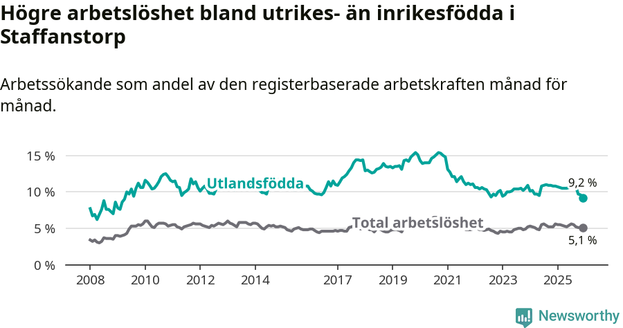Graf: Skillnad i arbetslöshet mellan utrikesfödda och hela befolkningen i Staffanstorps kommun