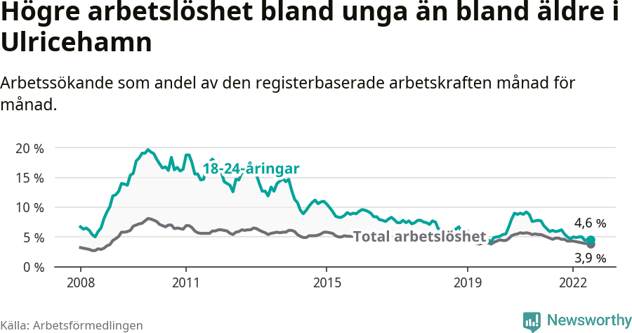 Graf: Skillnad i arbetslöshet mellan unga och hela befolkningen i Ulricehamns kommun