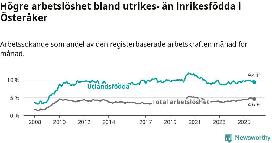 Graf: Skillnad i arbetslöshet mellan utrikesfödda och hela befolkningen i Österåkers kommun