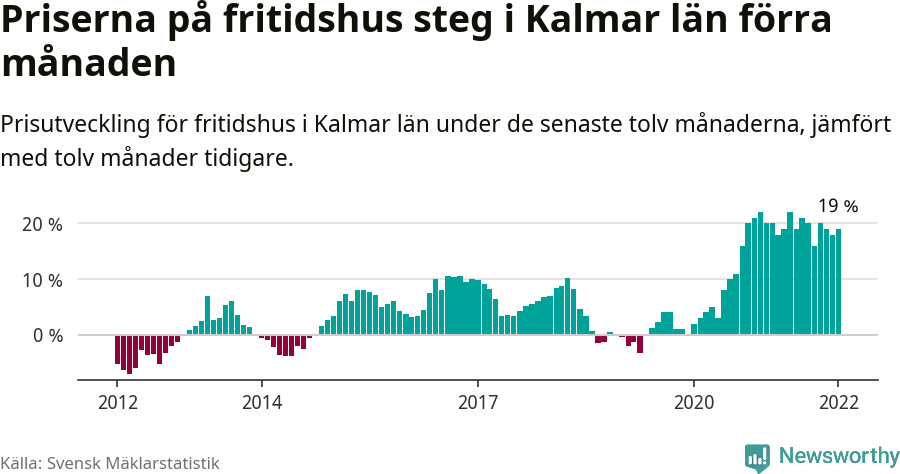 Graf: Prisutveckling för fritidshus i Kalmar län