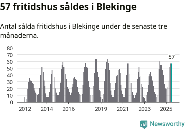 Graf: Antal sålda fritidshus i Blekinge län