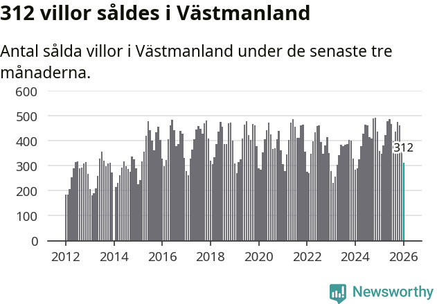 Graf: Antal sålda villor i Västmanlands län