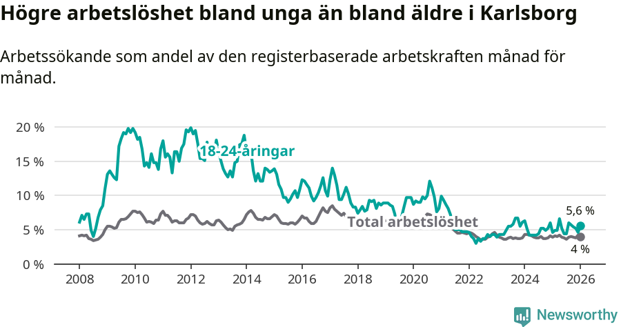 Graf: Skillnad i arbetslöshet mellan unga och hela befolkningen i Karlsborgs kommun