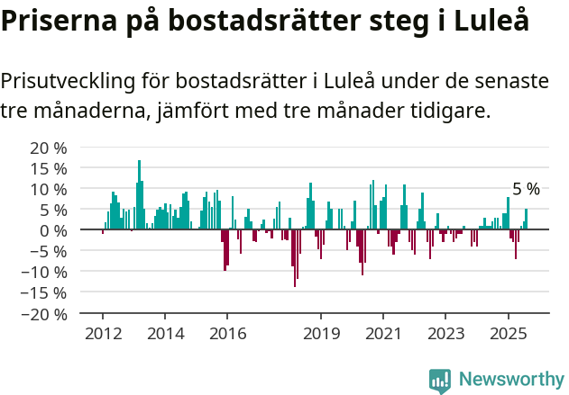 Graf: Prisutveckling för bostadsrätter i Luleå kommun