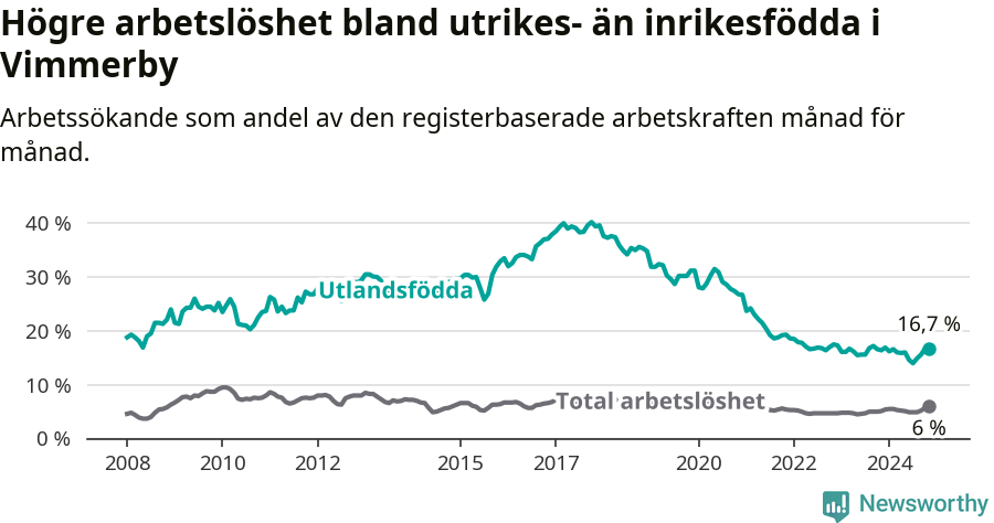 Graf: Skillnad i arbetslöshet mellan utrikesfödda och hela befolkningen i Vimmerby kommun