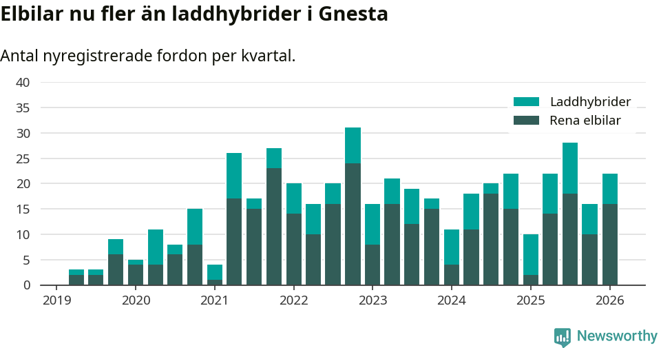 Graf: Antal nya laddhybrider och elbilar över tid
