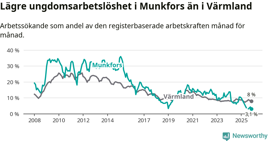 Graf: Arbetslöshet bland unga i Munkfors kommun och Värmlands län