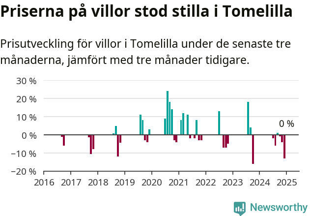 Graf: Prisutveckling för villor i Tomelilla kommun