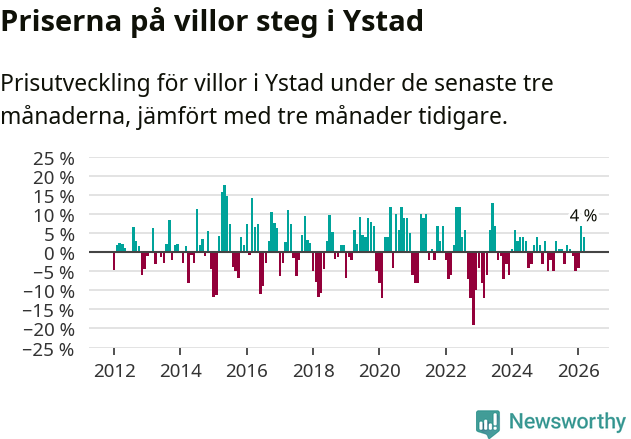 Graf: Prisutveckling för villor i Ystads kommun