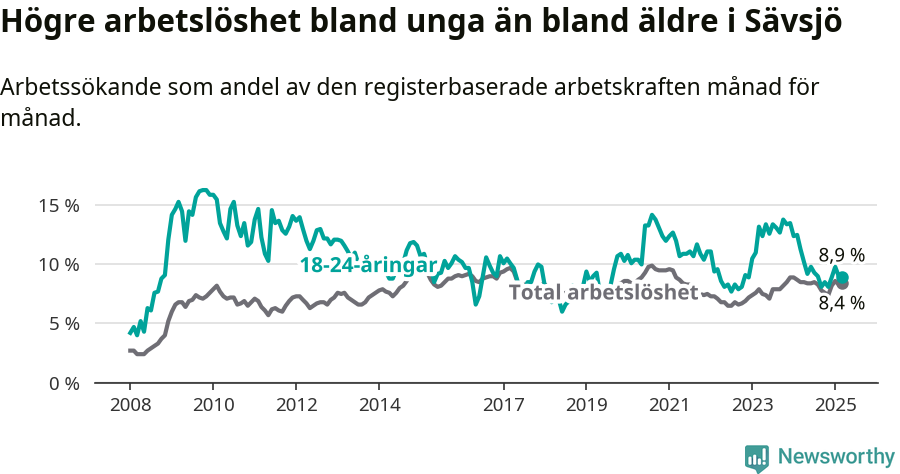 Graf: Skillnad i arbetslöshet mellan unga och hela befolkningen i Sävsjö kommun