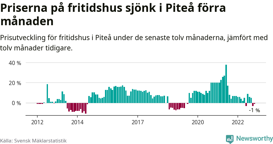Graf: Prisutveckling för fritidshus i Piteå kommun