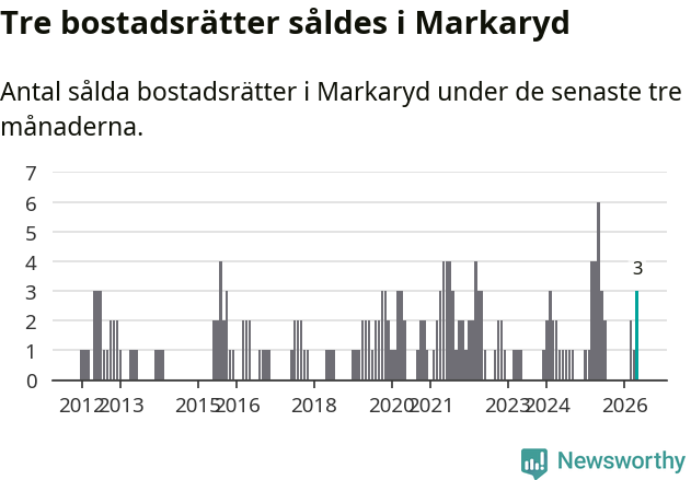 Graf: Antal sålda bostadsrätter i Markaryds kommun