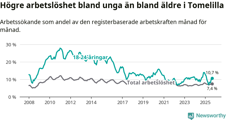 Graf: Skillnad i arbetslöshet mellan unga och hela befolkningen i Tomelilla kommun