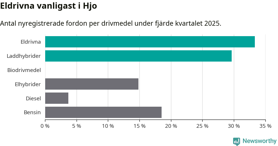 Graf: Antal nyregistrerade fordon per drivmedel