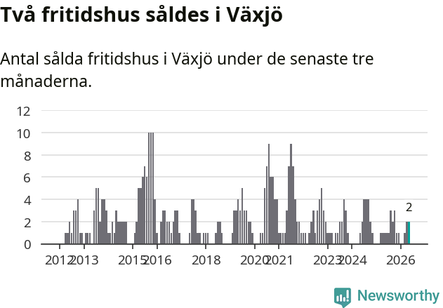 Graf: Antal sålda fritidshus i Växjö kommun