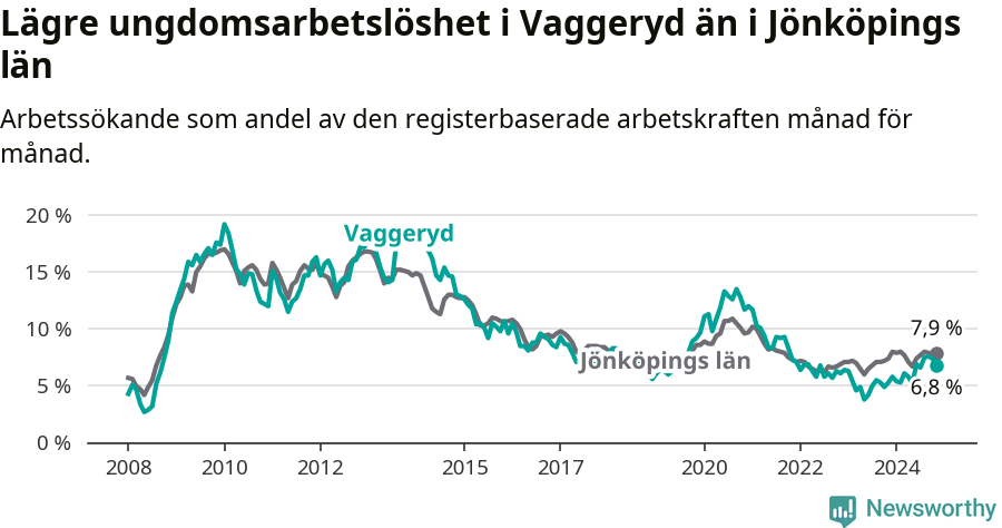 Graf: Arbetslöshet bland unga i Vaggeryds kommun och Jönköpings län