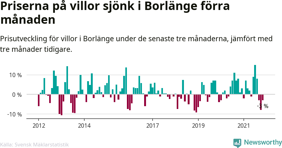 Graf: Prisutveckling för villor i Borlänge kommun