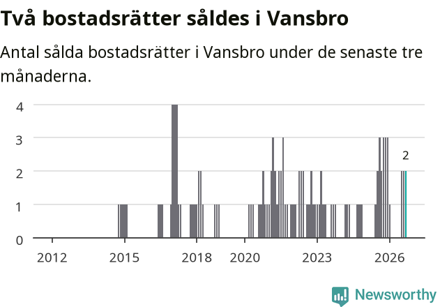 Graf: Antal sålda bostadsrätter i Vansbro kommun