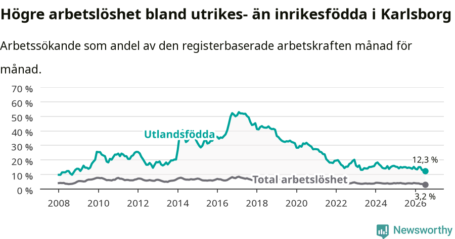 Graf: Skillnad i arbetslöshet mellan utrikesfödda och hela befolkningen i Karlsborgs kommun