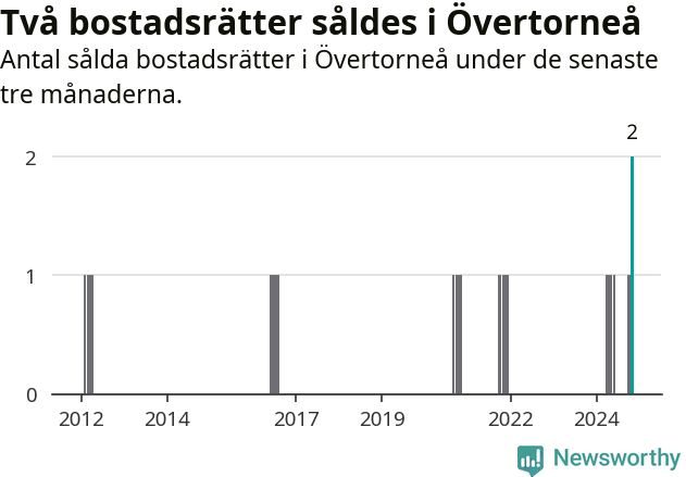 Graf: Antal sålda bostadsrätter i Övertorneå kommun