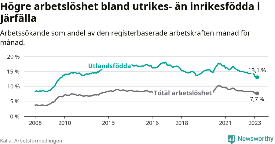 Graf: Skillnad i arbetslöshet mellan utrikesfödda och hela befolkningen i Järfälla kommun