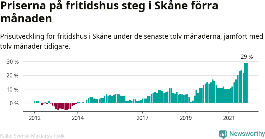 Graf: Prisutveckling för fritidshus i Skåne län