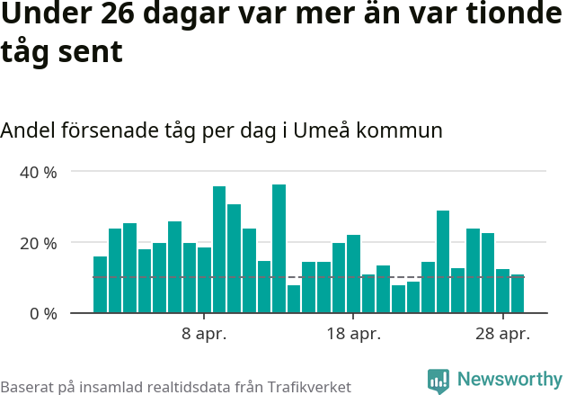 Stapeldiagram över andel försenade tåg per dag