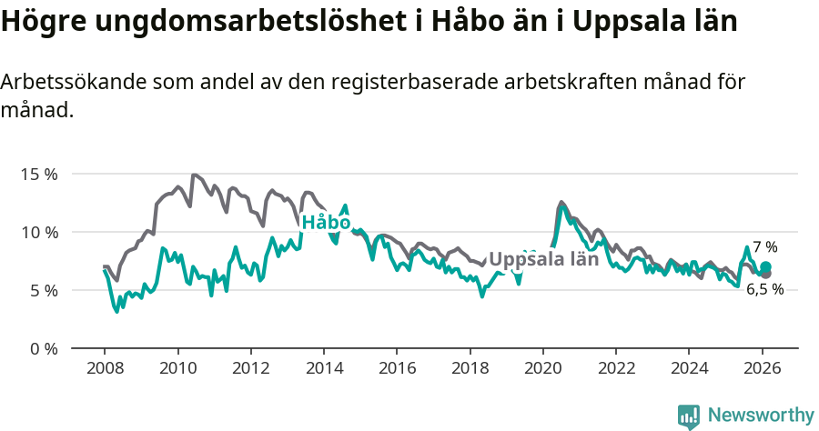 Graf: Arbetslöshet bland unga i Håbo kommun och Uppsala län