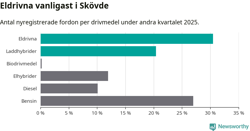 Graf: Antal nyregistrerade fordon per drivmedel