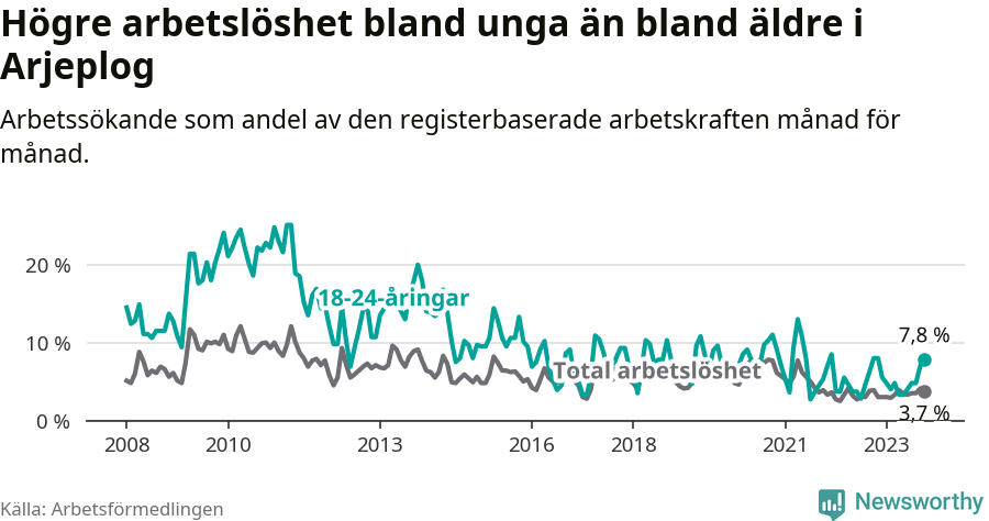 Graf: Skillnad i arbetslöshet mellan unga och hela befolkningen i Arjeplogs kommun