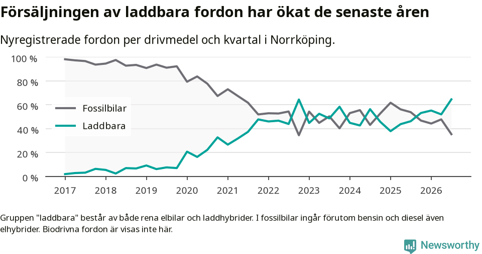 Graf: Andel laddbara bilar av alla nyregistreringar över tid