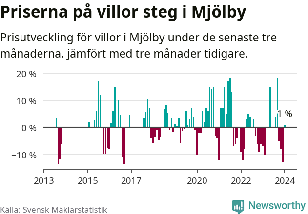 Graf: Prisutveckling för villor i Mjölby kommun