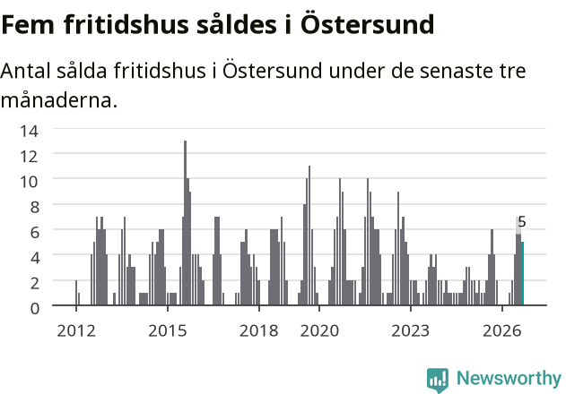 Graf: Antal sålda fritidshus i Östersunds kommun
