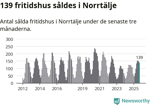 Graf: Antal sålda fritidshus i Norrtälje kommun