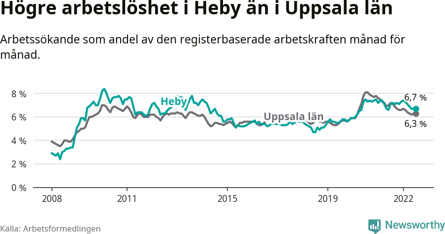 Graf: Arbetslöshet i Heby kommun och Uppsala län