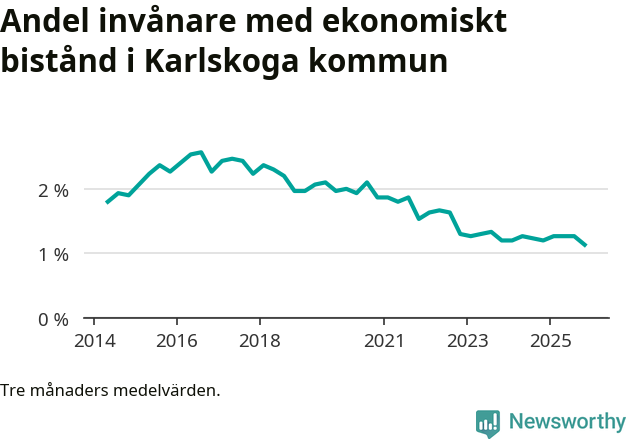 Graf över andelen biståndstagare per tremånadersperiod