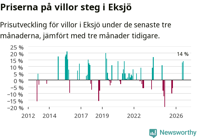 Graf: Prisutveckling för villor i Eksjö kommun