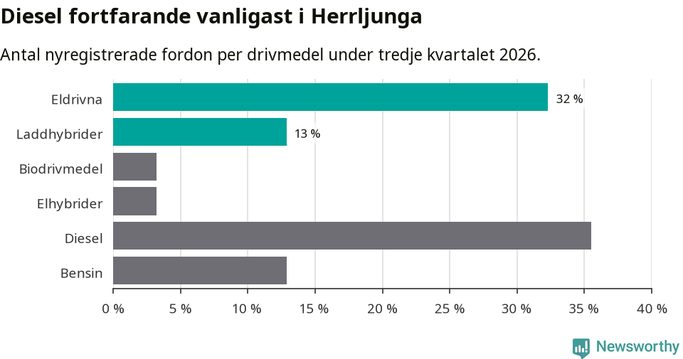 Graf: Antal nyregistrerade fordon per drivmedel