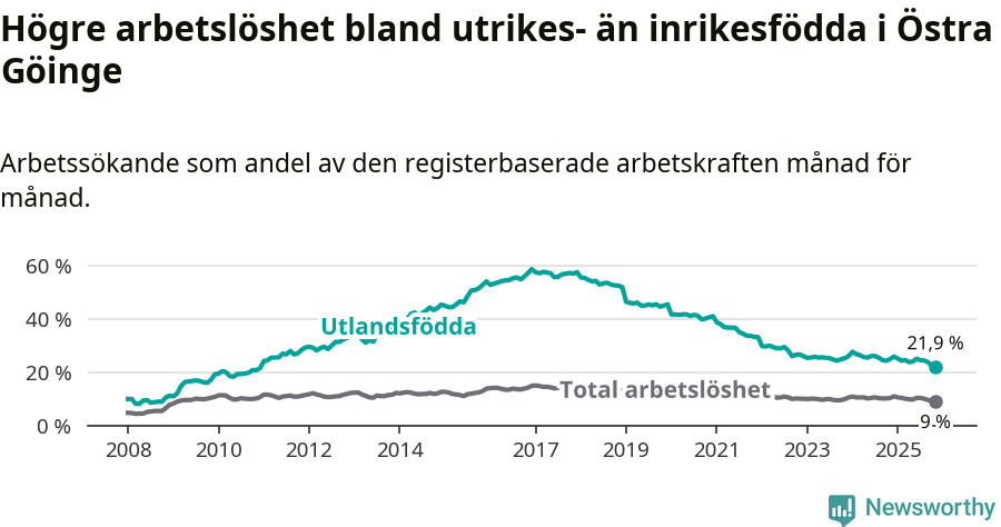 Graf: Skillnad i arbetslöshet mellan utrikesfödda och hela befolkningen i Östra Göinge kommun