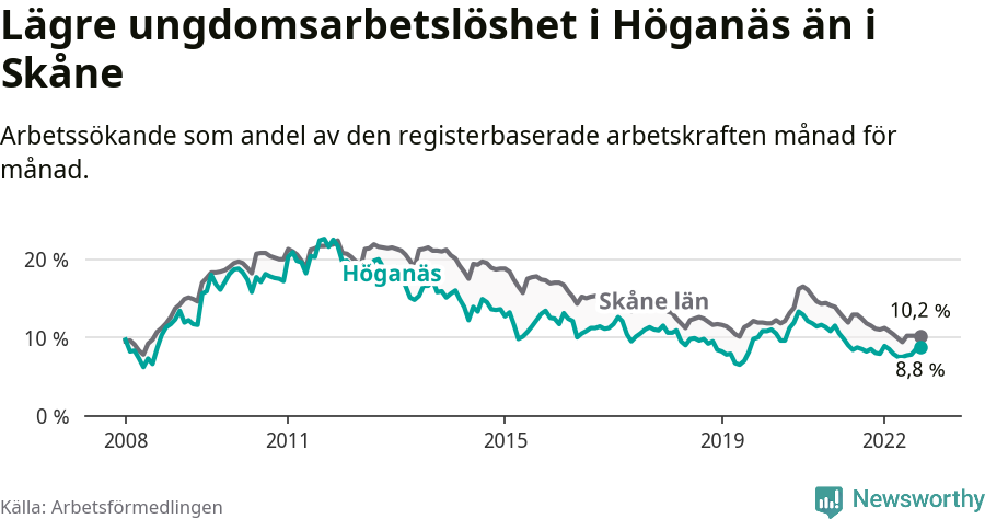 Graf: Arbetslöshet bland unga i Höganäs kommun och Skåne län