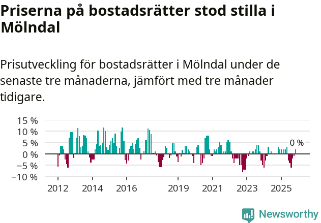 Graf: Prisutveckling för bostadsrätter i Mölndals kommun