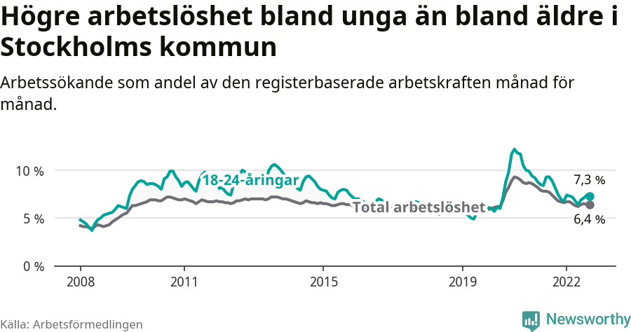 Graf: Skillnad i arbetslöshet mellan unga och hela befolkningen i Stockholms kommun