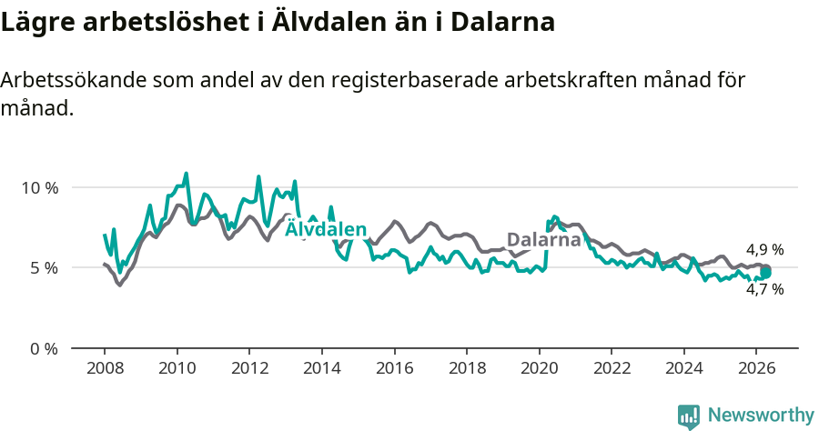 Graf: Arbetslöshet i Älvdalens kommun och Dalarnas län