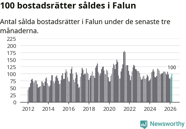 Graf: Antal sålda bostadsrätter i Falu kommun