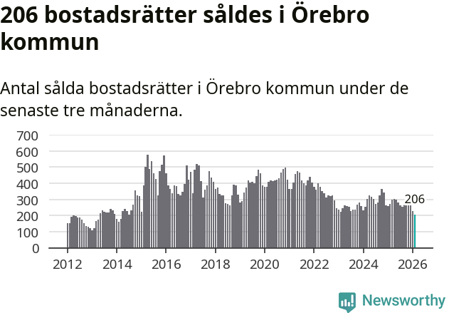 Graf: Antal sålda bostadsrätter i Örebro kommun
